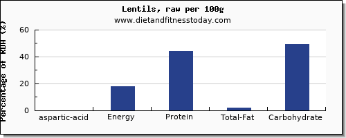aspartic acid and nutrition facts in lentils per 100g